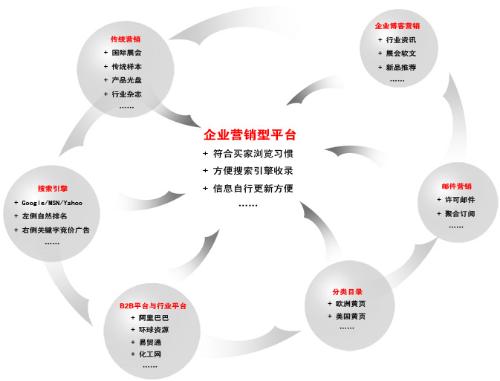 外貿(mào)整合發(fā)布與推廣服務(wù) 一站式解決方案，助力企業(yè)揚(yáng)帆出海